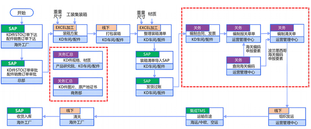GTMS系统集成